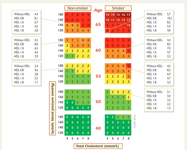 Figure 6 Risk function without high-density lipoprotein-cholesterol (HDL-C) for women in populations at high cardiovascular disease risk, with examples of the corresponding estimated risk when different levels of HDL-C are included.