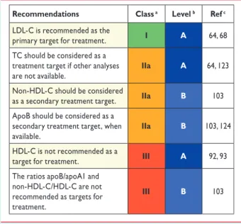 Table 7 lists recommendations for lipid analyses in CVD risk estimation, Table 8 lists recommendations for lipid analyses for  char-acterization of dyslipidaemias before treatment and Table 9 lists