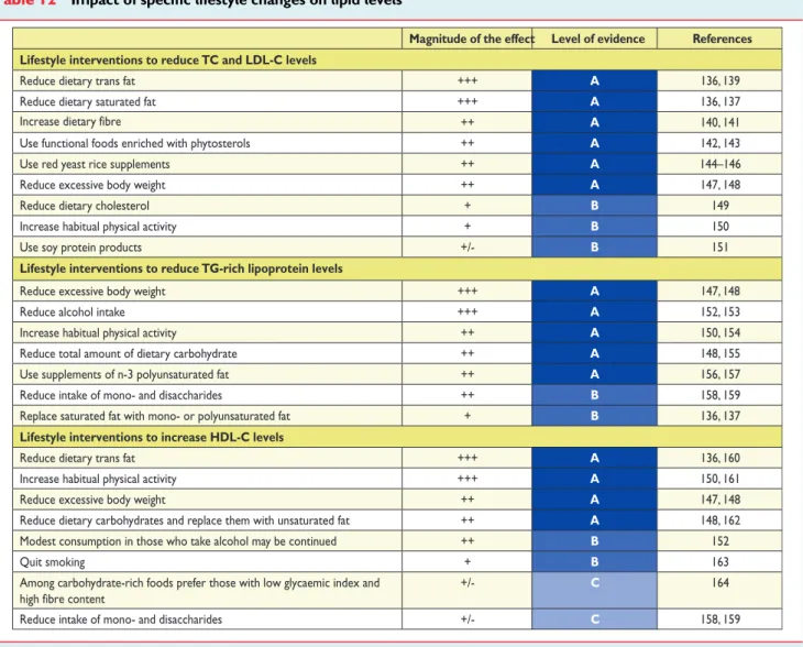 Table 12 Impact of specific lifestyle changes on lipid levels