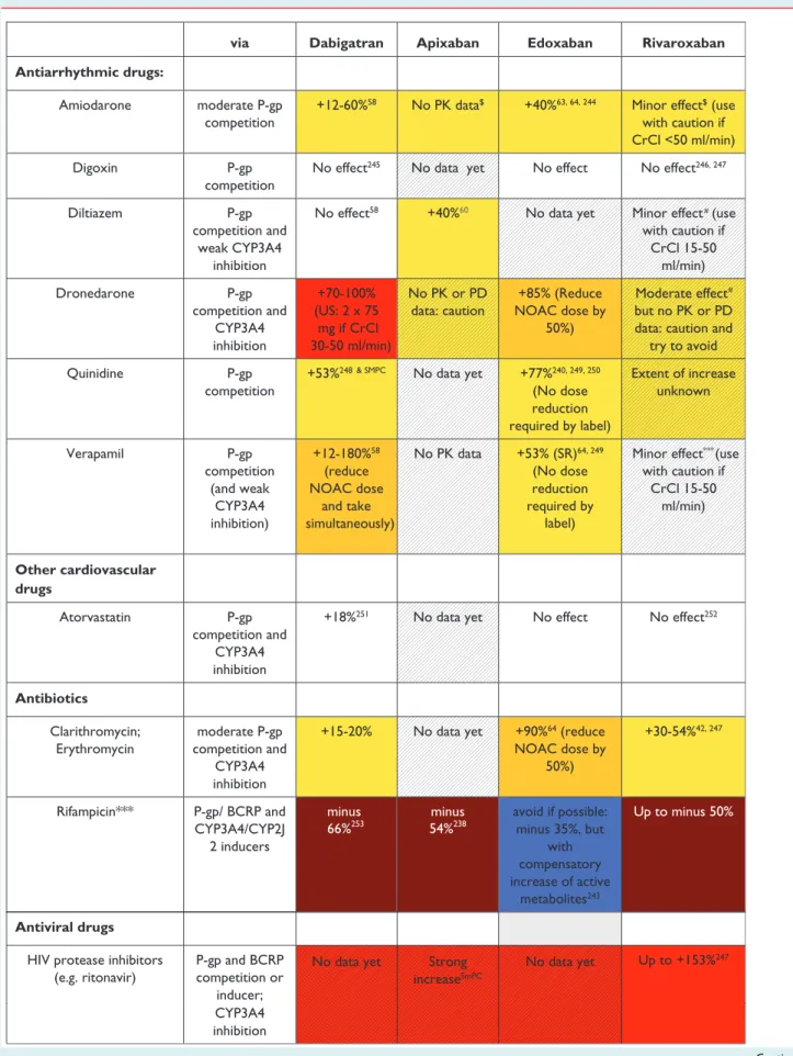 Table 6 Effect on NOAC plasma levels (AUC) from drug – drug interactions and clinical factors, and recommendations towards NOAC dose adaptation