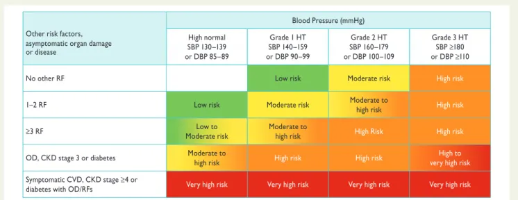 Figure 1 Stratification of total CV risk in categories of low, moderate, high and very high risk according to SBP and DBP and prevalence of RFs, asymptomatic OD, diabetes, CKD stage or symptomatic CVD