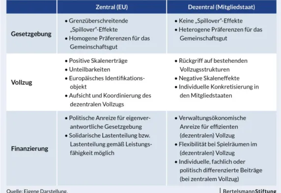Tabelle  1  fasst  die  Kriterien  für  die  Verteilung  der  drei  großen  Kompetenzen  bei  der  Bereitstellung europäischer öffentlicher Güter als komprimierte Taxonomie zusammen