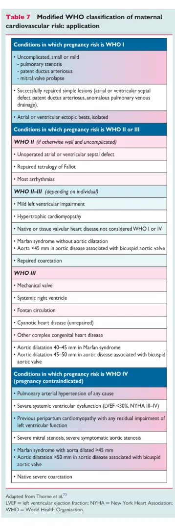 Table 7 Modified WHO classification of maternal cardiovascular risk: application