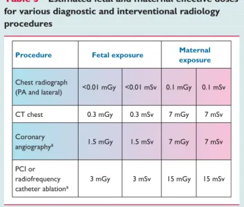 Table 3 Estimated fetal and maternal effective doses for various diagnostic and interventional radiology procedures