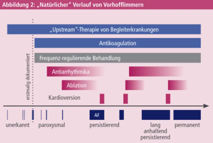 Abbildung 2: „Natürlicher“ Verlauf von Vorhofflimmern