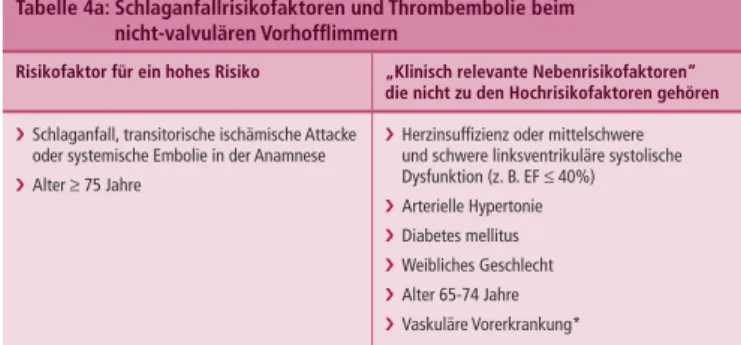Tabelle 4a:  Schlaganfallrisikofaktoren und Thrombembolie beim   nicht-valvulären Vorhofflimmern