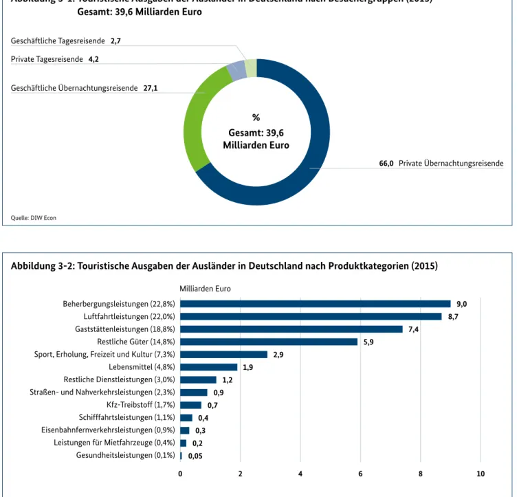 Abbildung 3-1:  Touristische Ausgaben der Ausländer in Deutschland nach Besuchergruppen (2015)  Gesamt: 39,6 Milliarden Euro