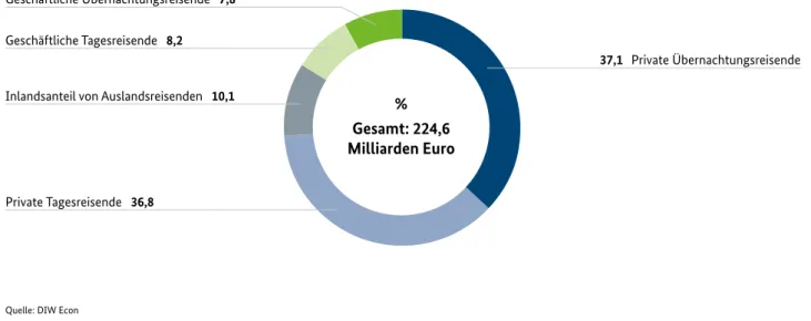 Abbildung 3-3:  Touristische Ausgaben der Inländer in Deutschland nach Besuchergruppen (2015)  Gesamt: 224,6 Milliarden Euro