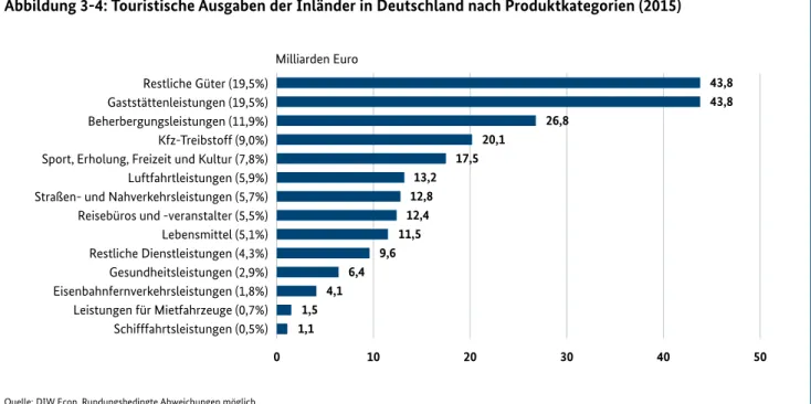 Abbildung 3-4: Touristische Ausgaben der Inländer in Deutschland nach Produktkategorien (2015)