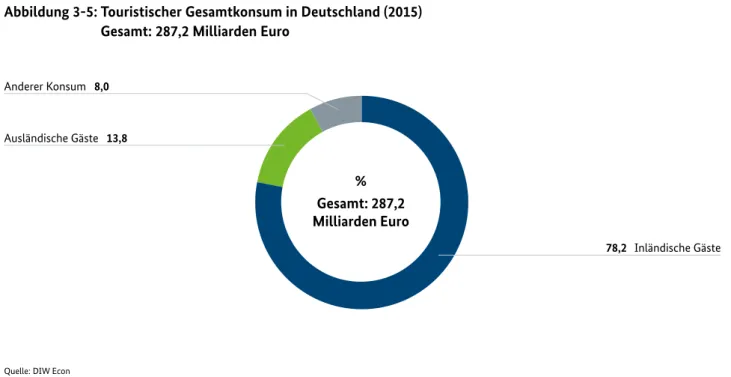 Abbildung 3-6 zeigt, in welchem Umfang die Gesamt- Gesamt-heit der in- und ausländischen Gäste in Deutschland im  Jahr 2015 Ausgaben in den einzelnen Produktkategorien 