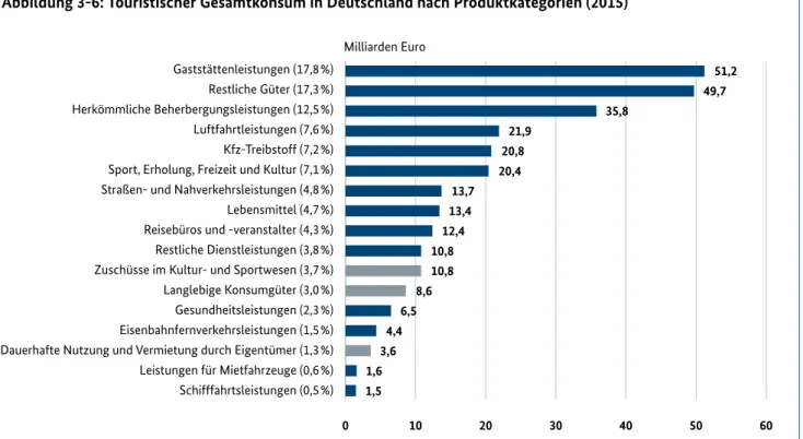 Abbildung 3-6: Touristischer Gesamtkonsum in Deutschland nach Produktkategorien (2015)