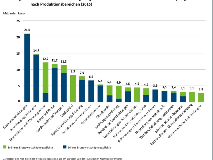 Abbildung 3-8 zeigt die Produktionsbereiche der deutschen  Volkswirtschaft, die insgesamt gemessen an der Summe  aus direkter und indirekter Bruttowertschöpfung die  größ-ten Beiträge zur Befriedigung der touristischen Nachfrage  leisten bzw