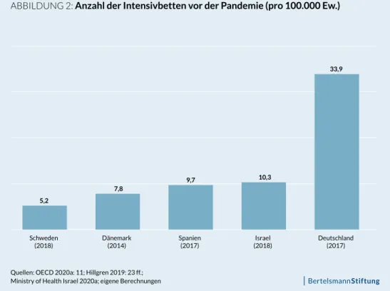 ABBILDUNG 2: Anzahl der Intensivbetten vor der Pandemie (pro 100.000 Ew.)
