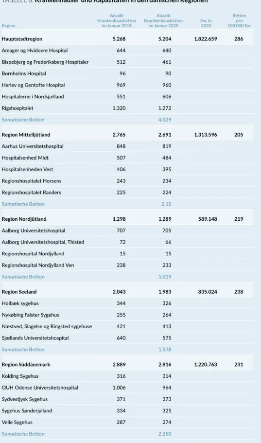 TABELLE 8: Krankenhäuser und Kapazitäten in den dänischen Regionen Region  Anzahl   Krankenhausbetten  im Januar 2019 Anzahl   Krankenhausbetten  im Januar 2020 Ew