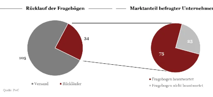 Abb. 13: Übersicht der deutschen Studienteilnehmer und des abgedeckten deutschen EPC- EPC-Marktanteils 