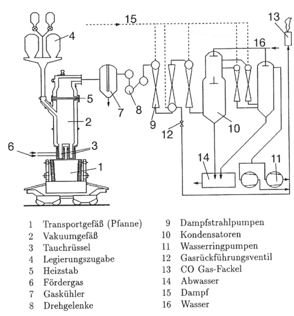 Abbildung 1: Schema einer RH-Anlage mit Nebenanlagen [Haa91].