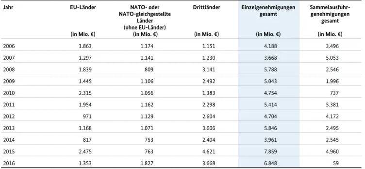Tabelle C: Ausfuhrgenehmigungen in den Jahren 2006 bis 2016
