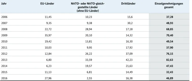 Tabelle E.1: Einzelgenehmigungen für Kleinwaffen – Werte in Mio. Euro