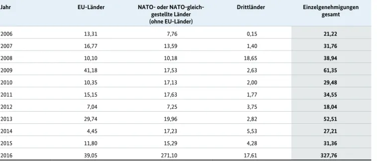 Tabelle G: Einzelgenehmigungen von Munition für Kleinwaffen einschließlich Munitionsteile –   Werte in Mio