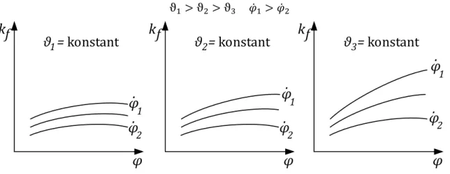 Abbildung 3-2: Verknüpfung von FÄ-Festigkeit, FÄ, T und FÄ-Geschwindigkeit (schematisch) 