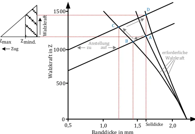 Abbildung 5-2: Einfluss der Bandzüge auf die Druckverteilung über l d 