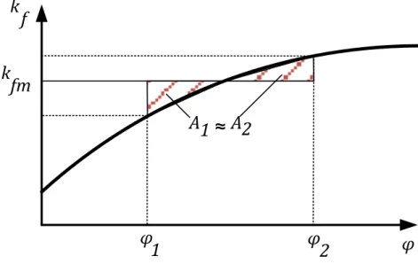 Abbildung 2-1 Graphische Ermittlung der mittleren Formänderungsfestigkeit 