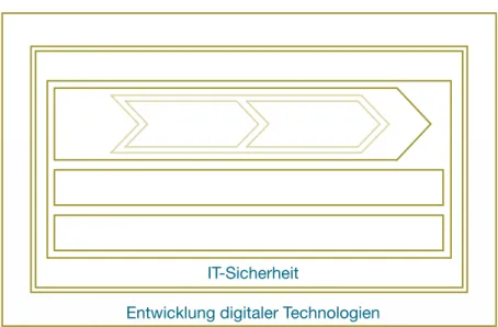 Abbildung 4: IT­Sicherheit sowie Entwicklungsmethoden und –tools als Rahmen um  die anwendungsbezogenen Technologiefelder