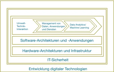 Abbildung 5: Aufbau der sieben Technologiefelder mit besonderer Relevanz für eine  digitale Souveränität Data Analytics/ Machine LearningManagement von  Daten, Anwendungen  und DienstenUmwelt­Technik­Interaktion