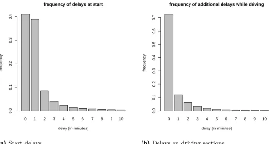 Figure 4 Empirical delay distributions for long-distance trains.