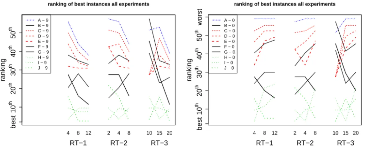 Figure 8 Comparison of timetables with respect to robustness ranking for different tests.