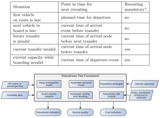 Table 1 Classification of cases for passenger rerouting.