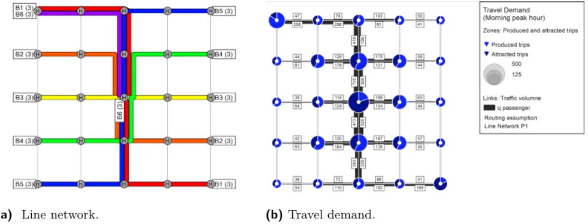Figure 3 Grid instances: Common line network of all instances with line frequencies per hour (in brackets) and the passengers’ travel demand.