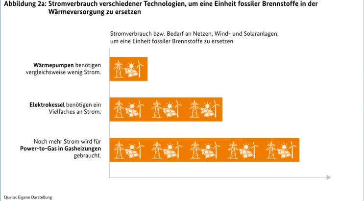 Abbildung 2a:  Stromverbrauch verschiedener Technologien, um eine Einheit fossiler Brennstoffe in der  Wärmeversorgung zu ersetzen