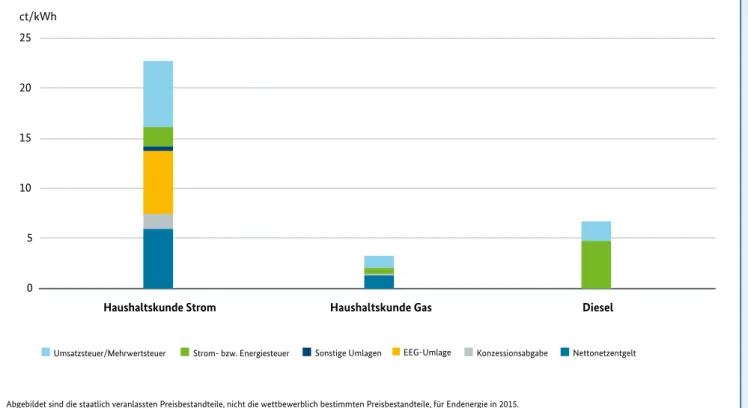 Abbildung 3: Unterschiedliche Belastung von Strom, Gas und Diesel durch Umlagen, Entgelte und Steuern