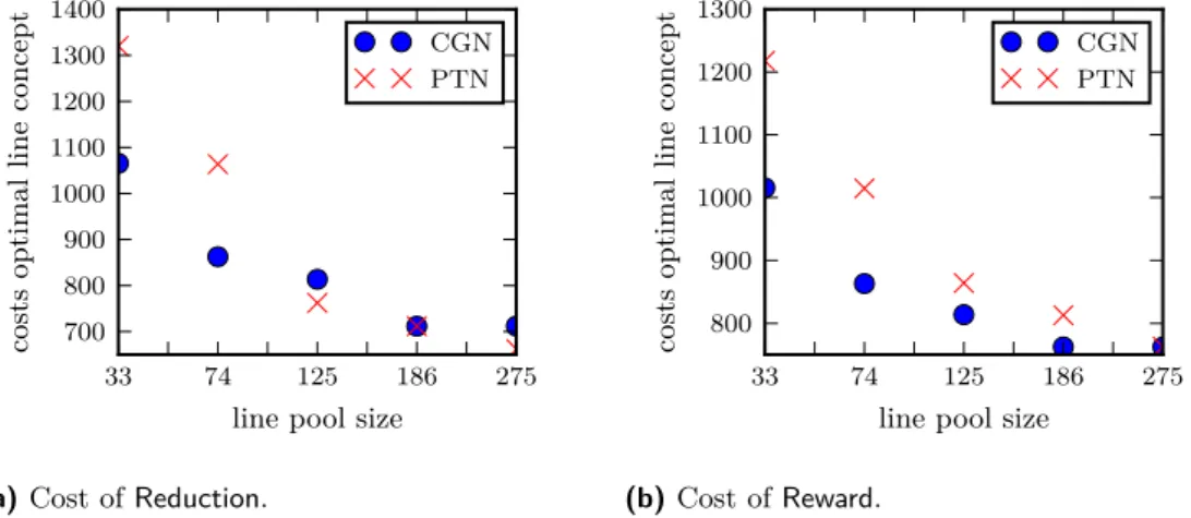 Figure 4 Cost of Reward and Reduction solutions for increasing line pool size.