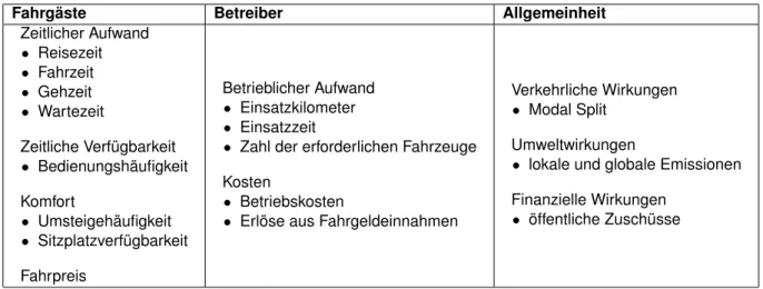 Tabelle 1 : Kenngrößen des Verkehrsangebots