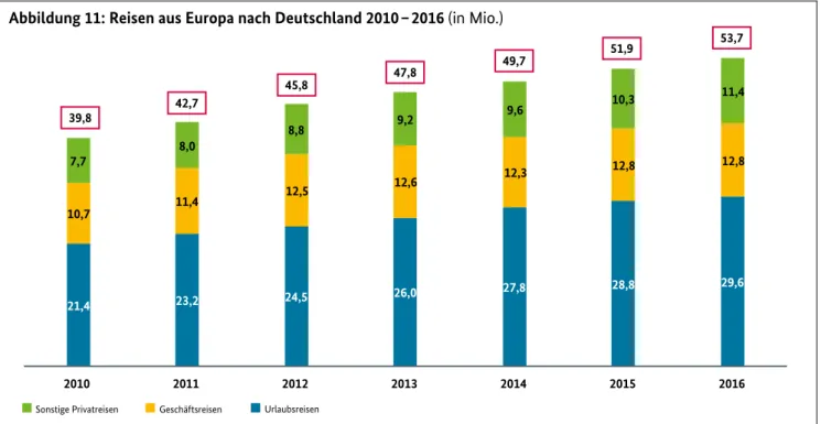 Abbildung 11: Reisen aus Europa nach Deutschland 2010 – 2016 (in Mio.)