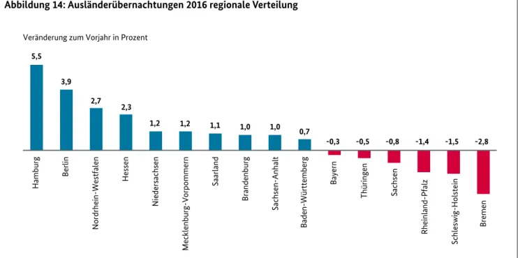 Abbildung 14: Ausländerübernachtungen 2016 regionale Verteilung