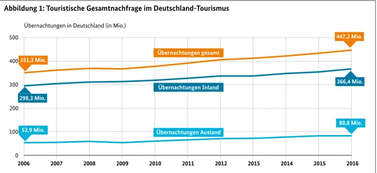 Abbildung 1: Touristische Gesamtnachfrage im Deutschland-Tourismus