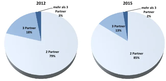 Abb. 6: Anteile der 2012 und 2015 gestarteten Kooperationsvorhaben zwischen Unternehmen nach Anzahl der  Kooperationspartner 6