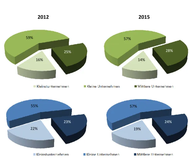Abb. 7: 2012 und 2015 gestartete ZIM-Einzel- (grün) und -Kooperationsprojekte (blau): Anteile nach Unterneh- Unterneh-menskategorien 