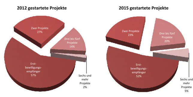 Abb. 8: 2012 und 2015 gestartete ZIM-Projekte: Anzahl der pro Unternehmen insgesamt durchgeführten ZIM- ZIM-Projekte inklusive der 2012 oder 2015 gestarteten ZIM-Projekte 