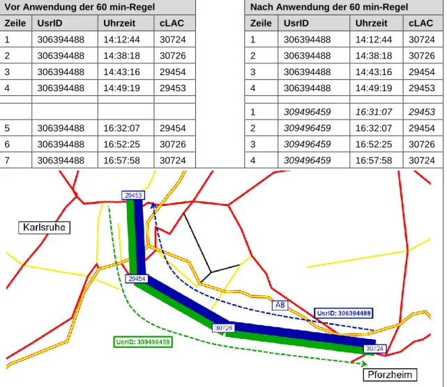 Abbildung 4:  Aufteilung der UsrID 306394488 aufgrund der 60 min-Regel in Zeile 5. 