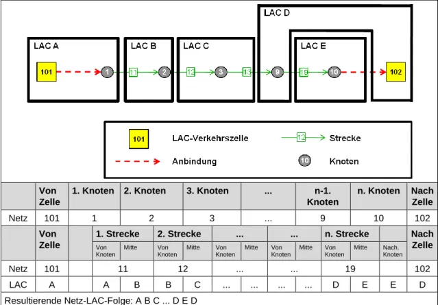 Abbildung 5:  Umwandlung einer Netz-Route in eine Netz-LAC-Folge. 