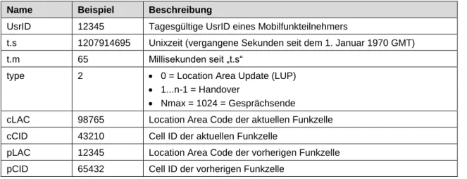 Tabelle 1:  Vollständige Beschreibung der A-Daten (Quelle: T-Mobile Deutschland). 