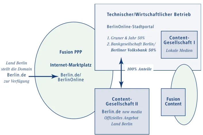 Abb. 12: Das Partnerkonsortium von Berlin-Online/berlin.de