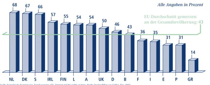 Abb. 1: Internet-Verbreitung in Europa (Anteil nationaler Haushalte mit Internetanschluss) 