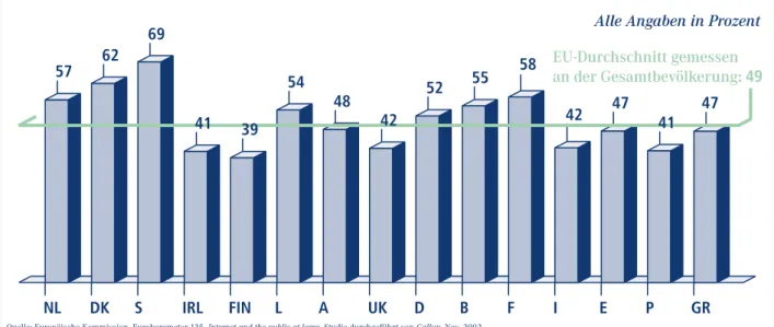 Abb. 2: Nutzungshäufigkeit von E-Government-Angeboten in Europa (Anteil nationaler Haushalte, die per Internet mit dem Staat kommuniziert haben) 