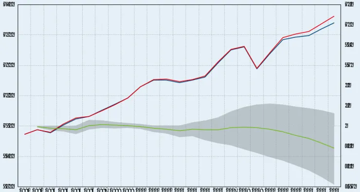 Abbildung 2: Reales Bruttoinlandsprodukt in Deutschland: Tatsächlicher Verlauf und simulierte Entwicklung bei über   die Zeit konstanter Ungleichheit