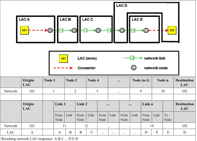 FIGURE 4 shows one route connecting two location areas and the resulting string that encodes  the network LAC-sequence